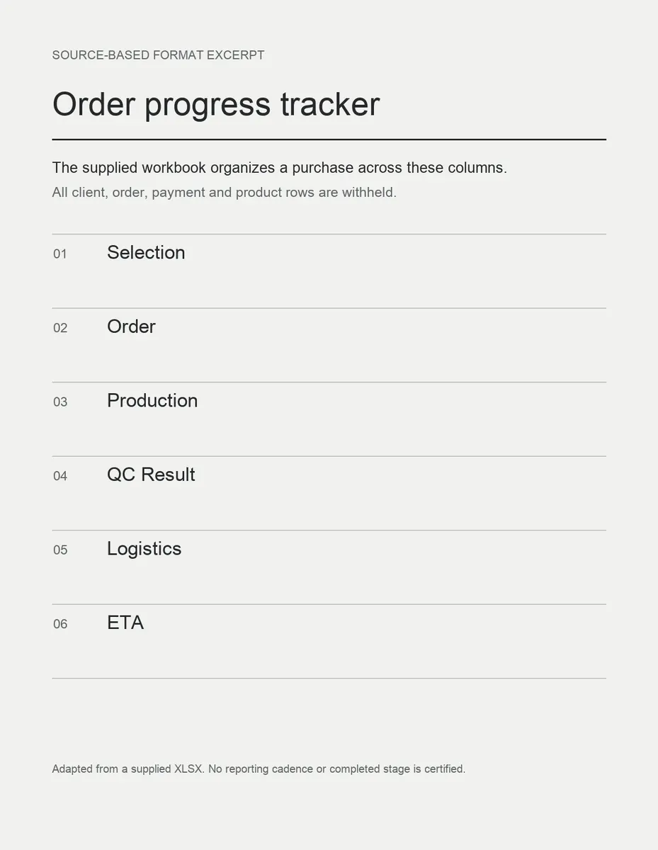 Redacted source-based excerpt showing the supplied order-progress workbook's stage columns